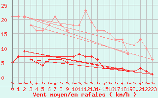 Courbe de la force du vent pour Le Mesnil-Esnard (76)