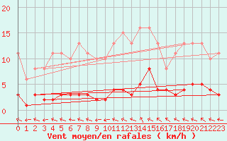 Courbe de la force du vent pour Nostang (56)