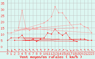 Courbe de la force du vent pour Saint-Ciers-sur-Gironde (33)