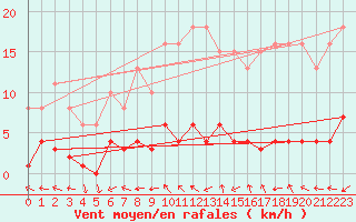 Courbe de la force du vent pour Valleroy (54)