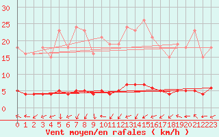 Courbe de la force du vent pour Connerr (72)