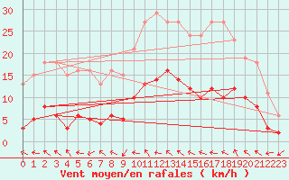 Courbe de la force du vent pour Narbonne-Ouest (11)