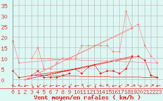 Courbe de la force du vent pour Valleroy (54)