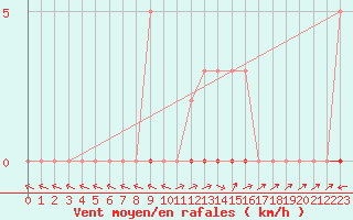 Courbe de la force du vent pour Six-Fours (83)