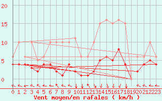 Courbe de la force du vent pour Bordes (64)