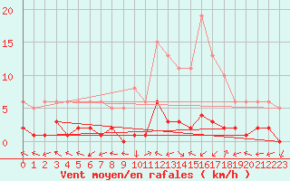 Courbe de la force du vent pour Eygliers (05)