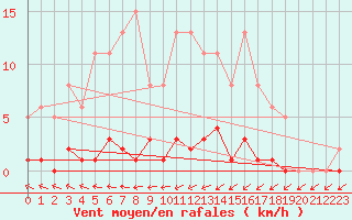 Courbe de la force du vent pour Pertuis - Grand Cros (84)