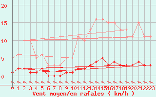 Courbe de la force du vent pour Puimisson (34)