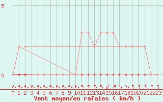 Courbe de la force du vent pour Le Vigan (30)