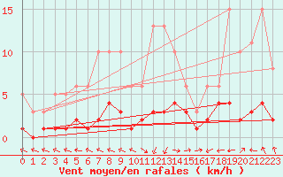 Courbe de la force du vent pour San Chierlo (It)
