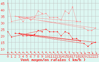 Courbe de la force du vent pour Bonnecombe - Les Salces (48)