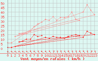 Courbe de la force du vent pour Hd-Bazouges (35)