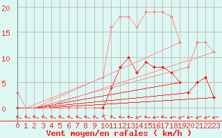 Courbe de la force du vent pour Sorcy-Bauthmont (08)