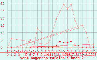 Courbe de la force du vent pour Anse (69)