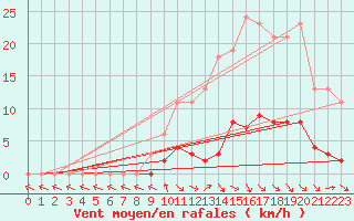 Courbe de la force du vent pour Le Mesnil-Esnard (76)