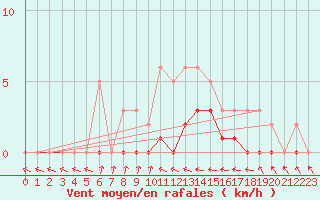 Courbe de la force du vent pour Douelle (46)
