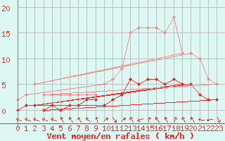 Courbe de la force du vent pour Le Vigan (30)