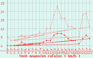 Courbe de la force du vent pour Die (26)