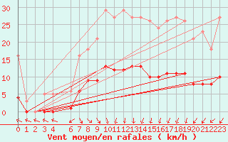 Courbe de la force du vent pour Valleroy (54)