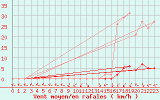 Courbe de la force du vent pour Saclas (91)