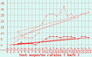 Courbe de la force du vent pour Sanary-sur-Mer (83)