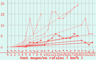 Courbe de la force du vent pour Narbonne-Ouest (11)