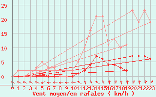 Courbe de la force du vent pour Sandillon (45)