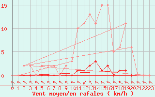 Courbe de la force du vent pour Douelle (46)