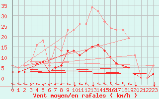 Courbe de la force du vent pour Avril (54)