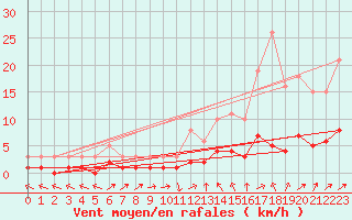 Courbe de la force du vent pour Trgueux (22)