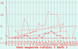 Courbe de la force du vent pour Thoiras (30)