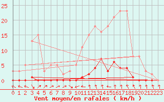 Courbe de la force du vent pour Roujan (34)