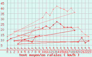 Courbe de la force du vent pour Beitem (Be)