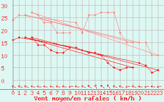 Courbe de la force du vent pour Merschweiller - Kitzing (57)