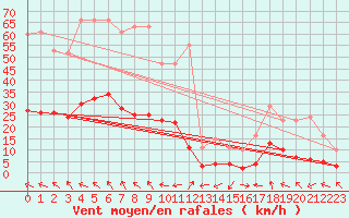 Courbe de la force du vent pour Lagarrigue (81)