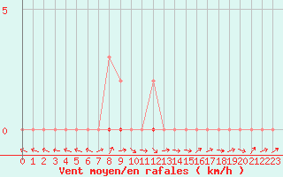 Courbe de la force du vent pour Douzens (11)