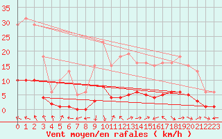 Courbe de la force du vent pour Lagarrigue (81)