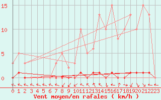 Courbe de la force du vent pour Saint-Antonin-du-Var (83)