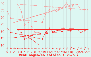 Courbe de la force du vent pour Saint-Georges-d
