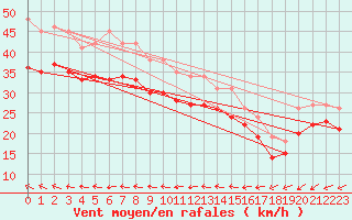 Courbe de la force du vent pour la bouée 6200094