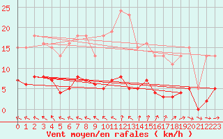 Courbe de la force du vent pour Brigueuil (16)