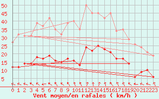 Courbe de la force du vent pour La Beaume (05)