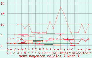 Courbe de la force du vent pour Cessieu le Haut (38)