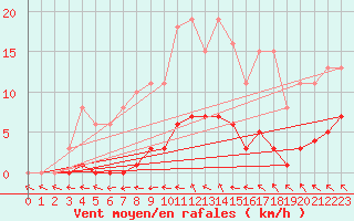 Courbe de la force du vent pour Saint-Philbert-de-Grand-Lieu (44)
