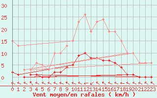 Courbe de la force du vent pour Sermange-Erzange (57)