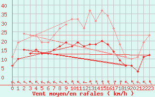 Courbe de la force du vent pour Saint-Georges-d