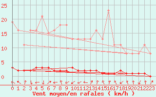 Courbe de la force du vent pour Xonrupt-Longemer (88)