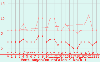 Courbe de la force du vent pour Sermange-Erzange (57)