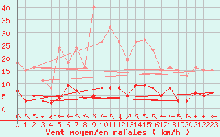 Courbe de la force du vent pour Ristolas (05)