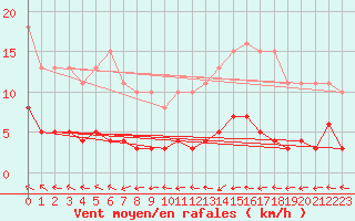 Courbe de la force du vent pour Trgueux (22)